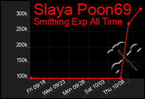 Total Graph of Slaya Poon69