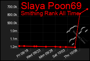 Total Graph of Slaya Poon69