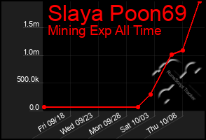 Total Graph of Slaya Poon69