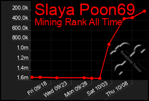 Total Graph of Slaya Poon69