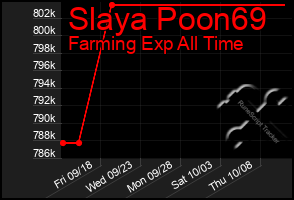 Total Graph of Slaya Poon69