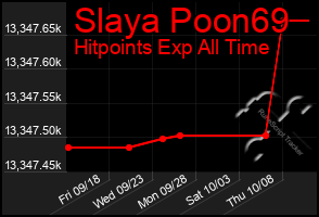 Total Graph of Slaya Poon69