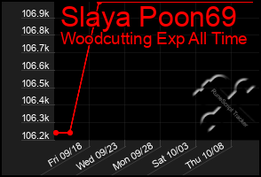 Total Graph of Slaya Poon69