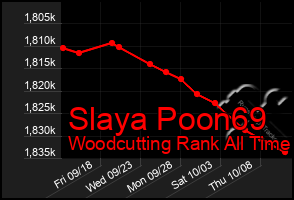 Total Graph of Slaya Poon69