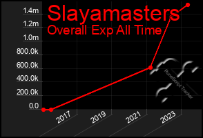 Total Graph of Slayamasters