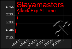 Total Graph of Slayamasters