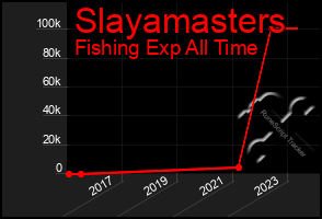 Total Graph of Slayamasters