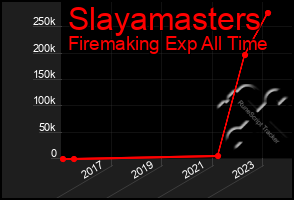 Total Graph of Slayamasters