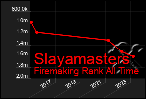 Total Graph of Slayamasters