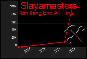 Total Graph of Slayamasters