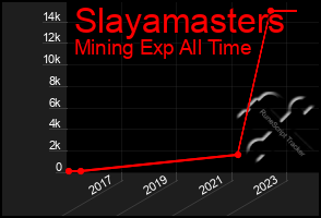 Total Graph of Slayamasters