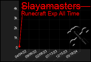 Total Graph of Slayamasters