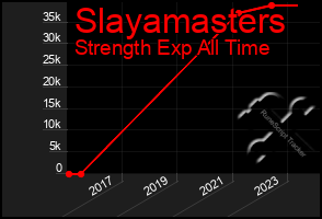 Total Graph of Slayamasters