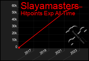 Total Graph of Slayamasters