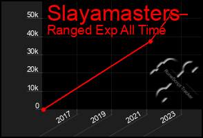 Total Graph of Slayamasters