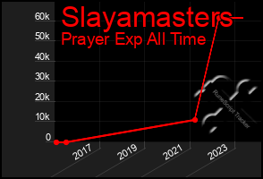 Total Graph of Slayamasters