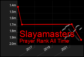 Total Graph of Slayamasters