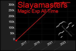 Total Graph of Slayamasters