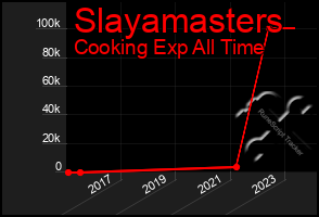 Total Graph of Slayamasters