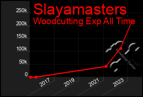 Total Graph of Slayamasters