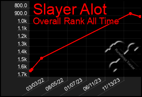 Total Graph of Slayer Alot