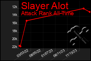 Total Graph of Slayer Alot