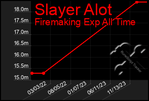 Total Graph of Slayer Alot