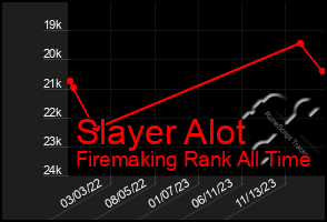 Total Graph of Slayer Alot