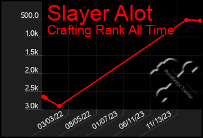 Total Graph of Slayer Alot