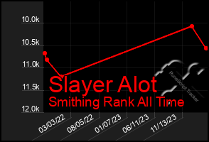 Total Graph of Slayer Alot