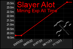 Total Graph of Slayer Alot