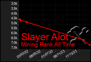 Total Graph of Slayer Alot