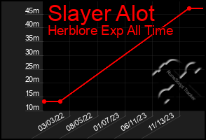 Total Graph of Slayer Alot