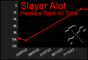 Total Graph of Slayer Alot