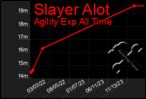 Total Graph of Slayer Alot