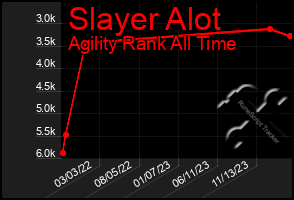 Total Graph of Slayer Alot