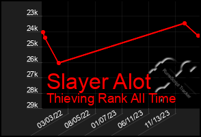 Total Graph of Slayer Alot