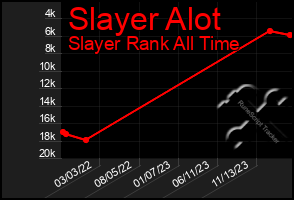 Total Graph of Slayer Alot