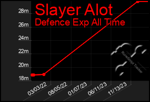 Total Graph of Slayer Alot