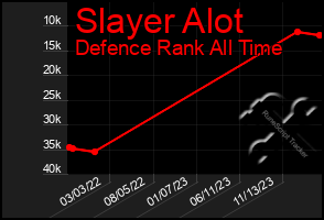 Total Graph of Slayer Alot