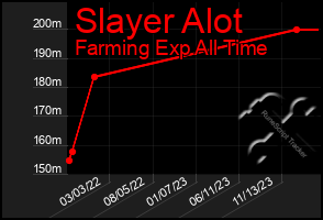 Total Graph of Slayer Alot