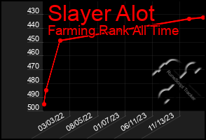 Total Graph of Slayer Alot