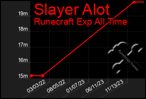 Total Graph of Slayer Alot