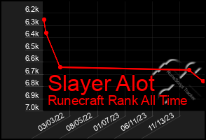 Total Graph of Slayer Alot