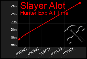 Total Graph of Slayer Alot