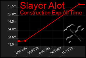 Total Graph of Slayer Alot