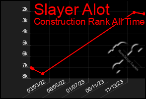 Total Graph of Slayer Alot