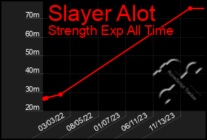 Total Graph of Slayer Alot