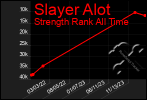 Total Graph of Slayer Alot