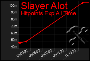 Total Graph of Slayer Alot